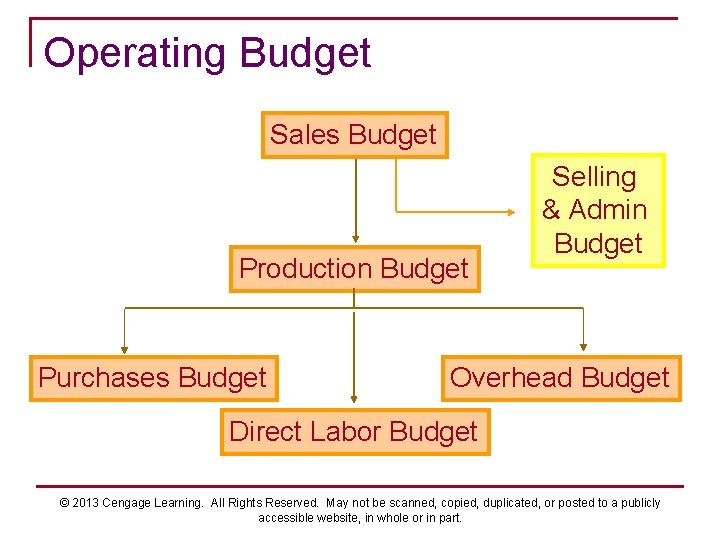 Operating Budget Sales Budget Production Budget Purchases Budget Selling & Admin Budget Overhead Budget