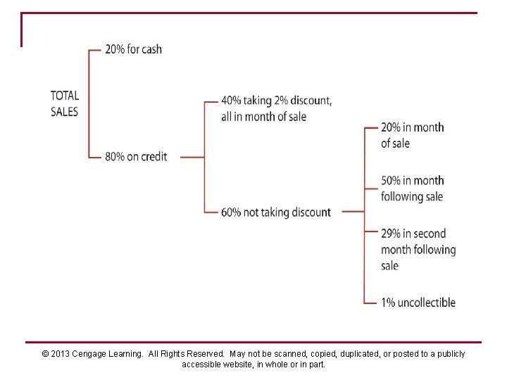 © 2013 Cengage Learning. All Rights Reserved. May not be scanned, copied, duplicated, or