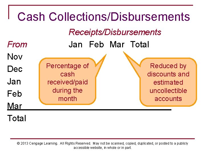 Cash Collections/Disbursements From Nov Dec Jan Feb Mar Total Receipts/Disbursements Jan Feb Mar Total
