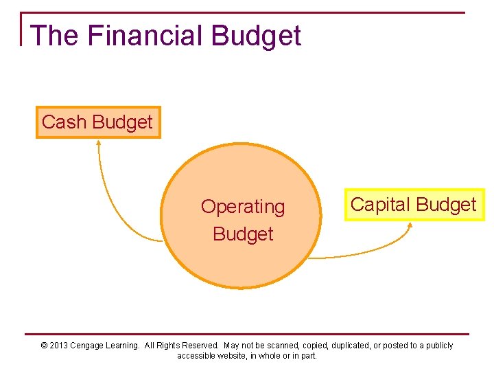 The Financial Budget Cash Budget Operating Budget Capital Budget © 2013 Cengage Learning. All