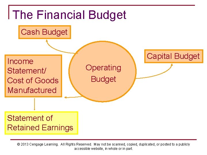 The Financial Budget Cash Budget Income Statement/ Cost of Goods Manufactured Capital Budget Operating