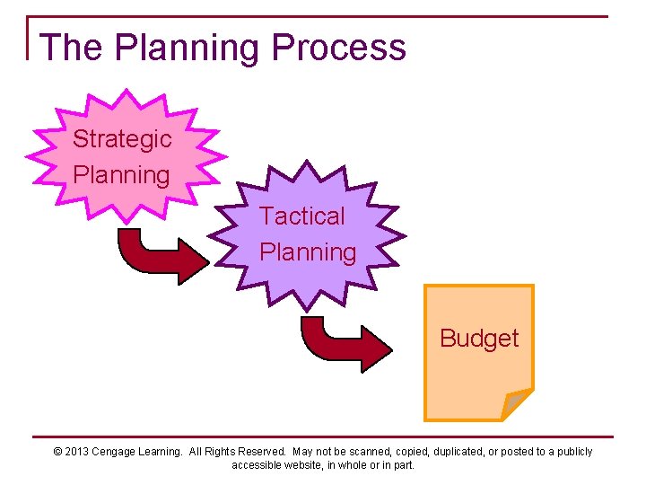 The Planning Process Strategic Planning Tactical Planning Budget © 2013 Cengage Learning. All Rights