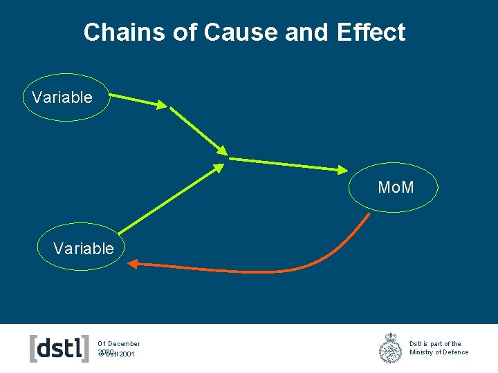 Chains of Cause and Effect Variable Mo. M Variable 01 December 2020 © Dstl