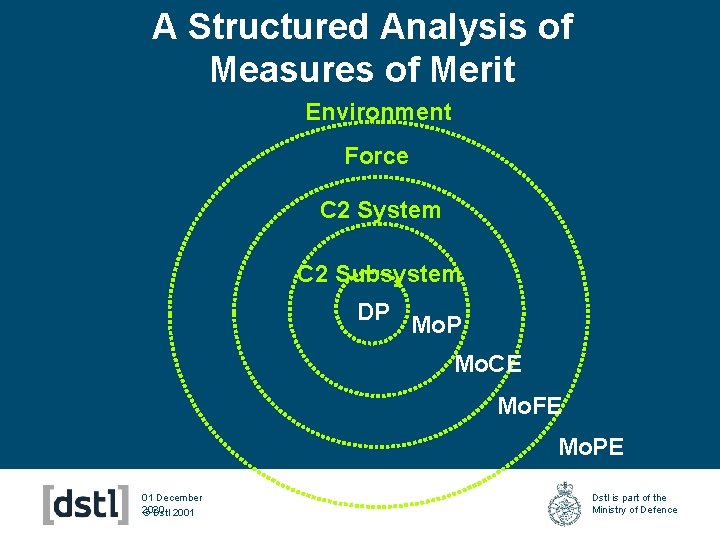 A Structured Analysis of Measures of Merit Environment Force C 2 System C 2