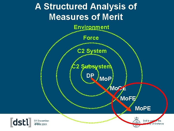 A Structured Analysis of Measures of Merit Environment Force C 2 System C 2