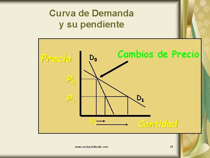 Curva de Demanda y su pendiente Precio D 0 Cambios de Precio P 0