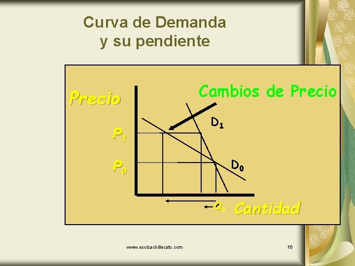 Curva de Demanda y su pendiente Cambios de Precio D 1 P 1 D