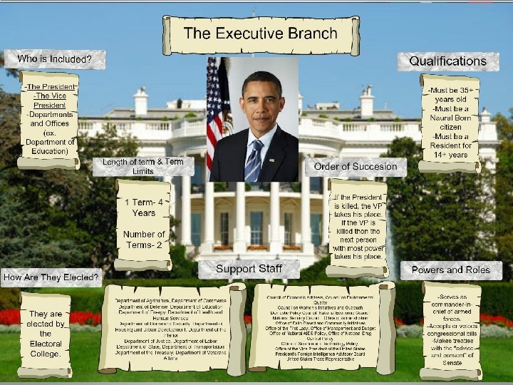 What is the executive branch and what does it do? Attn: teachers this Power.