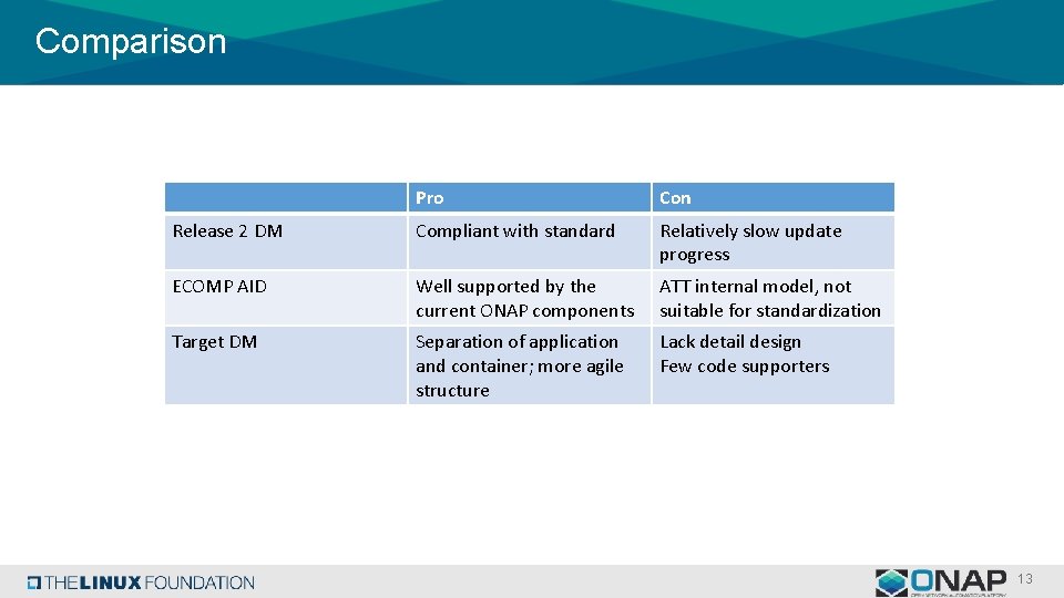 Comparison Pro Con Release 2 DM Compliant with standard Relatively slow update progress ECOMP
