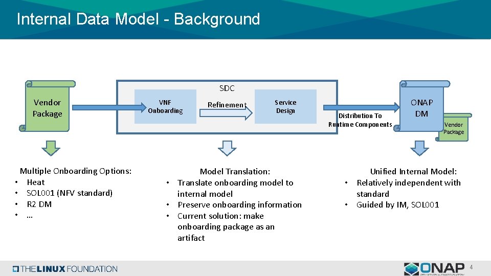 Internal Data Model - Background SDC Vendor Package Multiple Onboarding Options: • Heat •