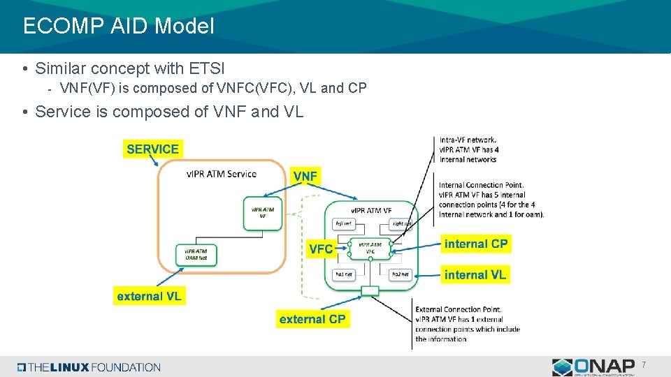 ECOMP AID Model • Similar concept with ETSI - VNF(VF) is composed of VNFC(VFC),