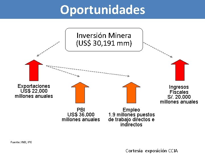 Oportunidades Inversión Minera (US$ 30, 191 mm) Exportaciones US$ 22, 000 millones anuales Ingresos