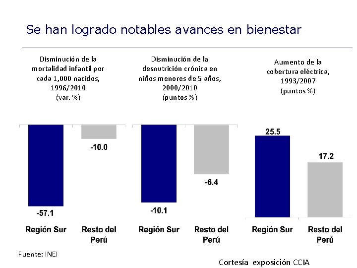 Se han logrado notables avances en bienestar Disminución de la mortalidad infantil por cada