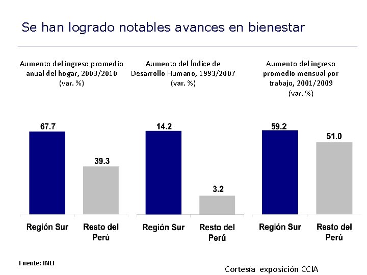 Se han logrado notables avances en bienestar Aumento del ingreso promedio Aumento del Índice