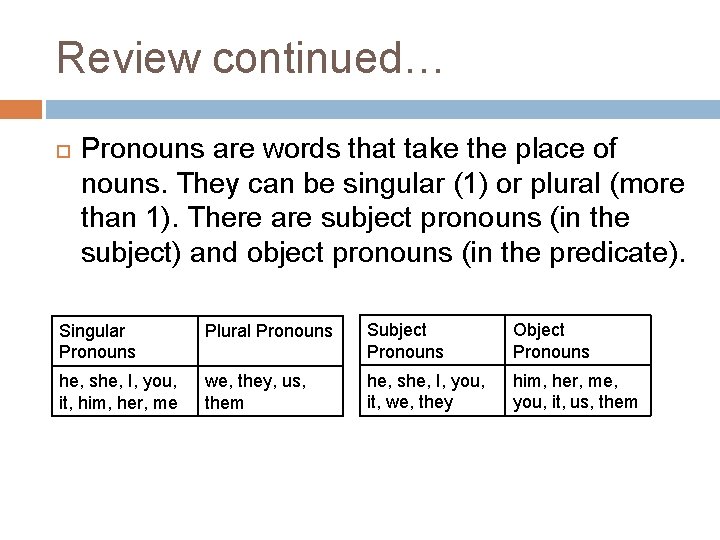 Review continued… Pronouns are words that take the place of nouns. They can be