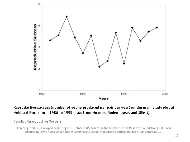 Reproductive success (number of young produced per pair per year) on the main study