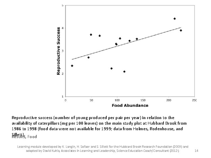 Reproductive success (number of young produced per pair per year) in relation to the