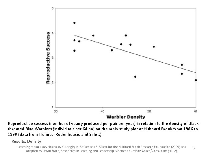 Reproductive success (number of young produced per pair per year) in relation to the
