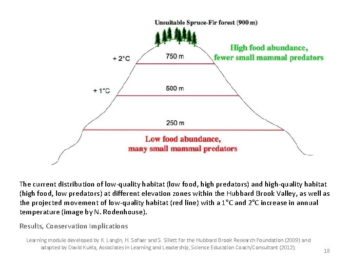 The current distribution of low-quality habitat (low food, high predators) and high-quality habitat (high