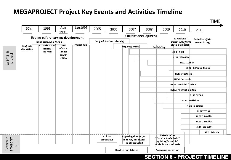 MEGAPROJECT Project Key Events and Activities Timeline TIME 60’s 1991 Aug 1996 Jan 1997