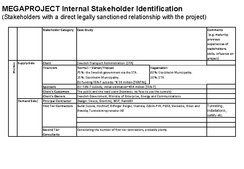 MEGAPROJECT Internal Stakeholder Identification (Stakeholders with a direct legally sanctioned relationship with the project)