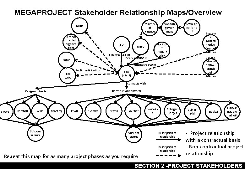 MEGAPROJECT Stakeholder Relationship Maps/Overview Ministry of Finance NGOs Environ mental organiza tions EU Swedish
