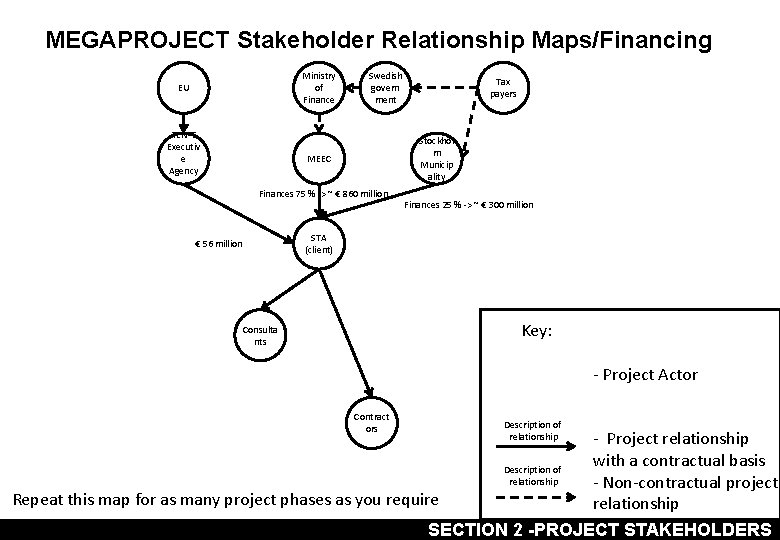 MEGAPROJECT Stakeholder Relationship Maps/Financing Ministry of Finance EU TEN-T Executiv e Agency Swedish govern