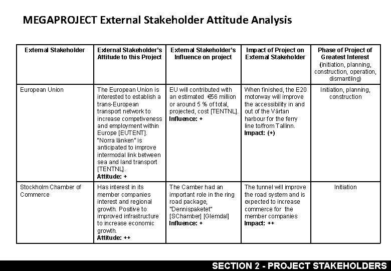 MEGAPROJECT External Stakeholder Attitude Analysis External Stakeholder’s Attitude to this Project External Stakeholder’s Influence