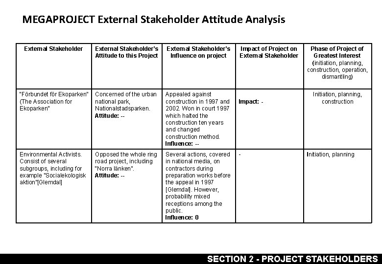 MEGAPROJECT External Stakeholder Attitude Analysis External Stakeholder’s Attitude to this Project External Stakeholder’s Influence