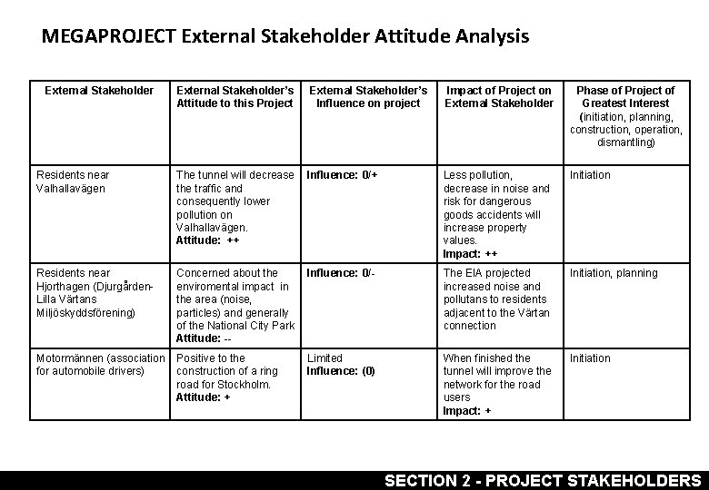 MEGAPROJECT External Stakeholder Attitude Analysis External Stakeholder’s Attitude to this Project External Stakeholder’s Influence