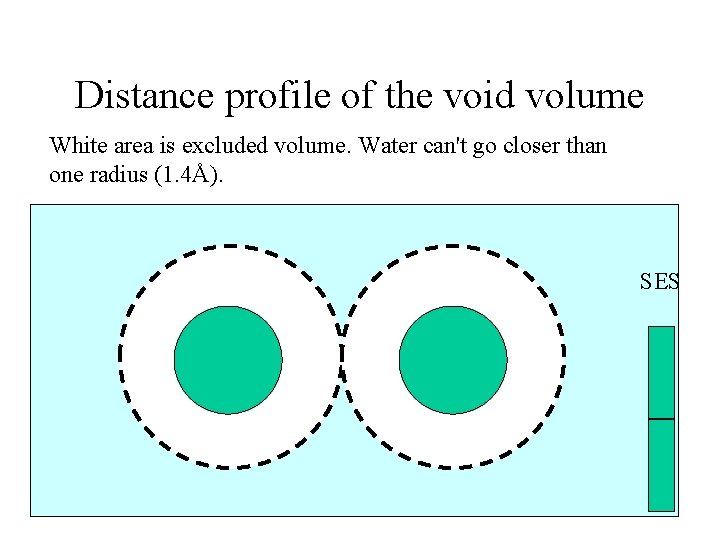 Distance profile of the void volume White area is excluded volume. Water can't go