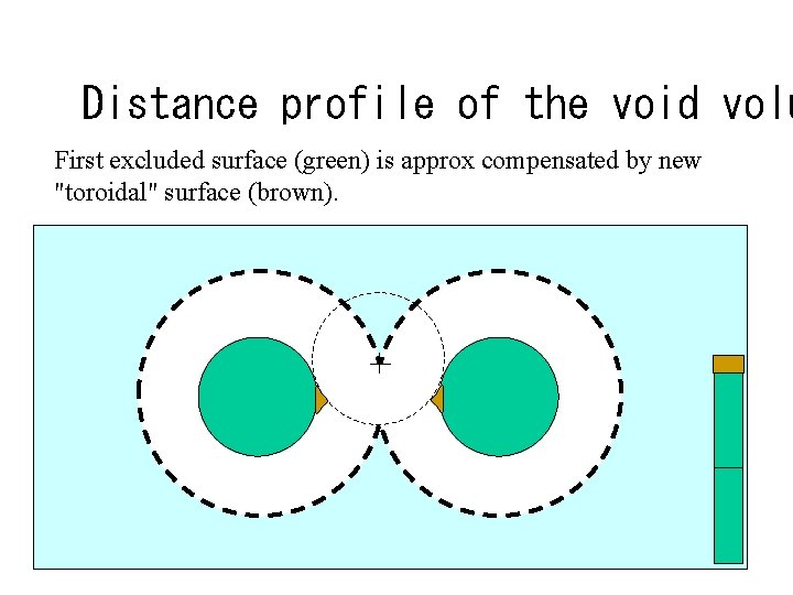Distance profile of the void volu First excluded surface (green) is approx compensated by