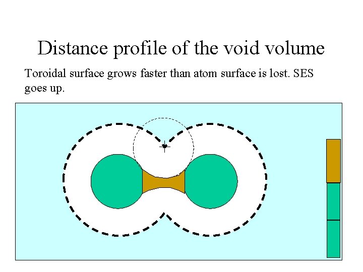 Distance profile of the void volume Toroidal surface grows faster than atom surface is