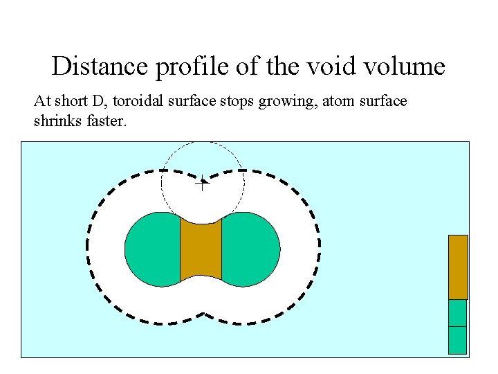 Distance profile of the void volume At short D, toroidal surface stops growing, atom
