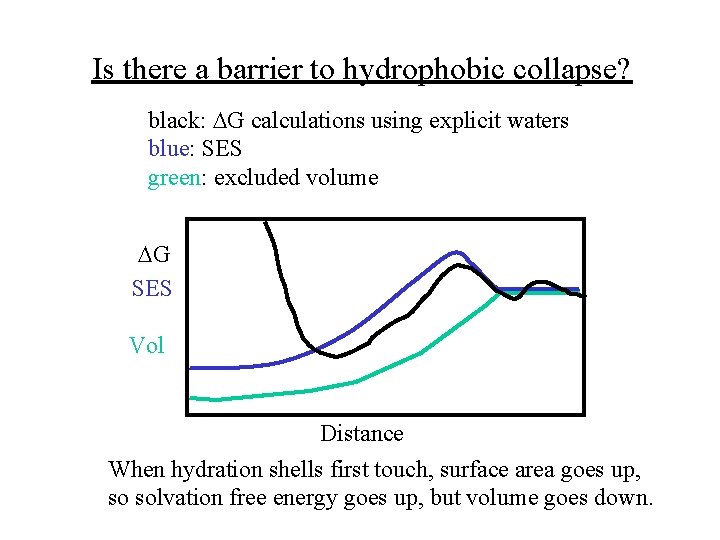 Is there a barrier to hydrophobic collapse? black: G calculations using explicit waters blue: