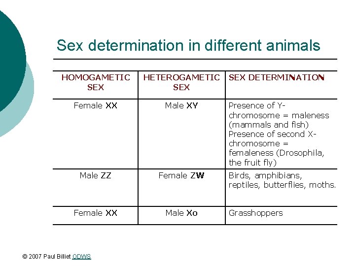 Sex determination in different animals HOMOGAMETIC SEX HETEROGAMETIC SEX DETERMINATION SEX Female XX Male