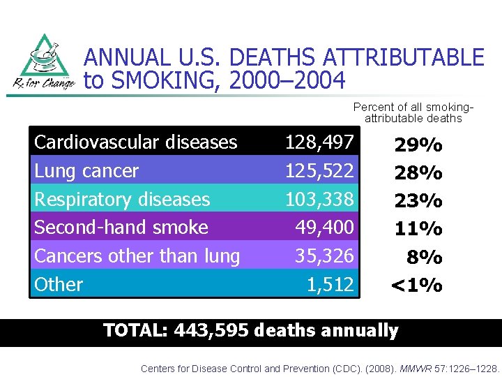 ANNUAL U. S. DEATHS ATTRIBUTABLE to SMOKING, 2000– 2004 Percent of all smokingattributable deaths