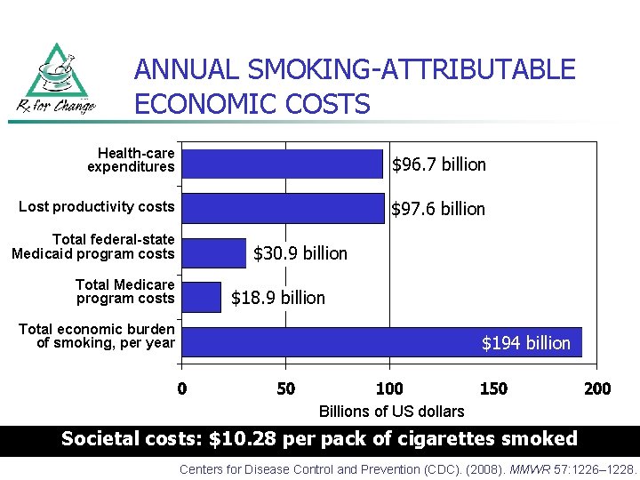 ANNUAL SMOKING-ATTRIBUTABLE ECONOMIC COSTS Health-care expenditures $96. 7 billion Lost productivity costs $97. 6