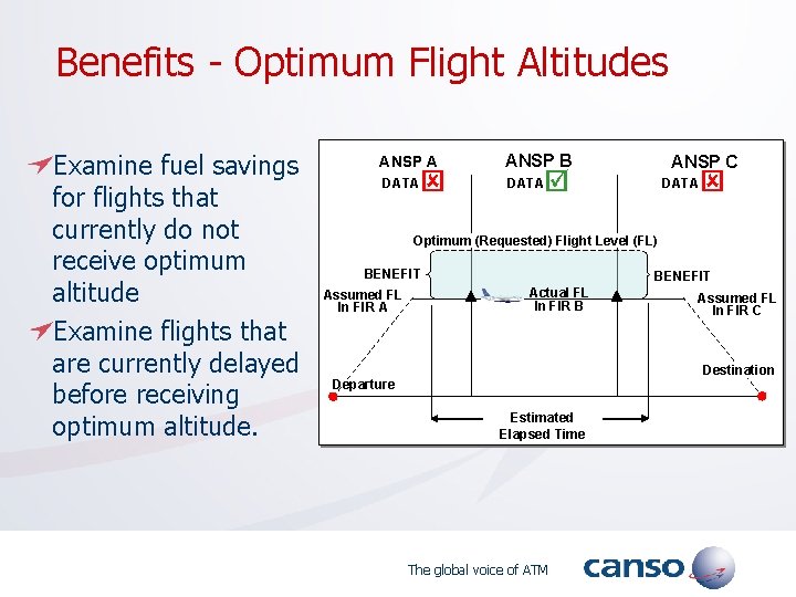 Benefits - Optimum Flight Altitudes Examine fuel savings for flights that currently do not