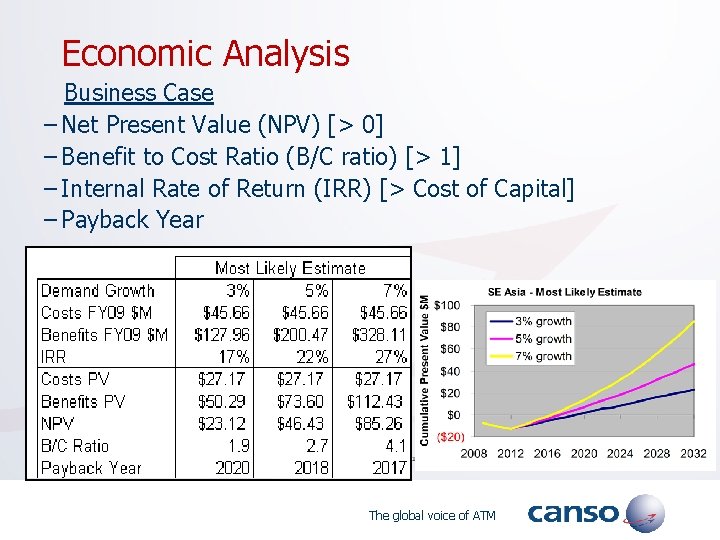  Economic Analysis Business Case – Net Present Value (NPV) [> 0] – Benefit