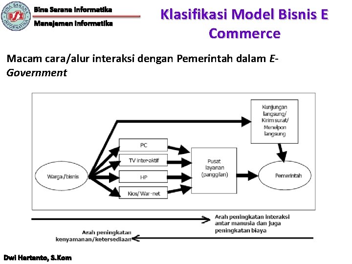 Bina Sarana Informatika Manajemen Informatika Klasifikasi Model Bisnis E Commerce Macam cara/alur interaksi dengan