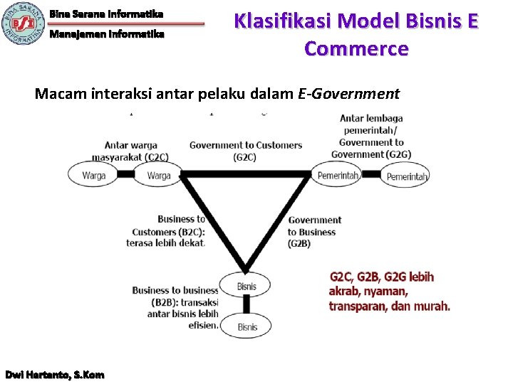 Bina Sarana Informatika Manajemen Informatika Klasifikasi Model Bisnis E Commerce Macam interaksi antar pelaku