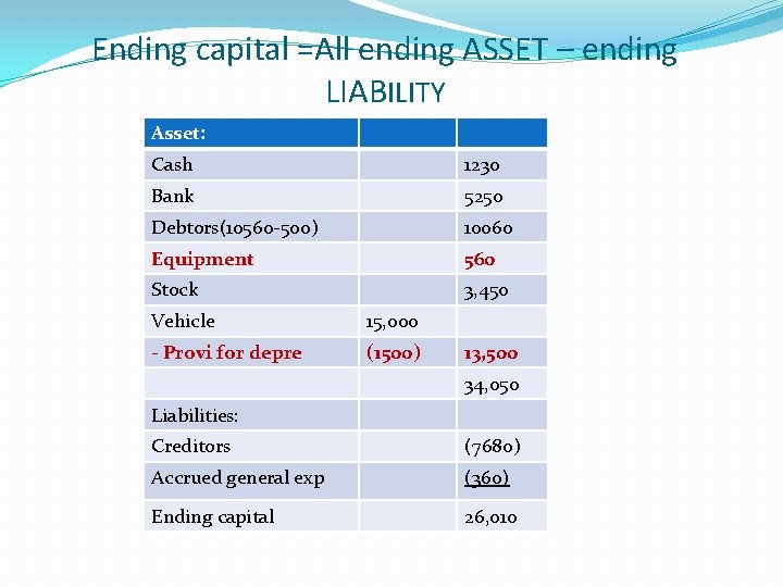 Ending capital =All ending ASSET – ending LIABILITY Asset: Cash 1230 Bank 5250 Debtors(10560