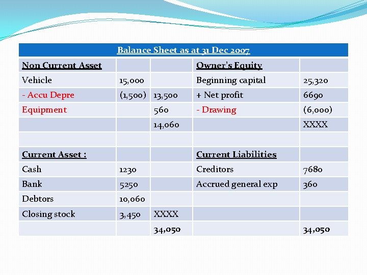 Balance Sheet as at 31 Dec 2007 Non Current Asset Owner’s Equity Vehicle 15,