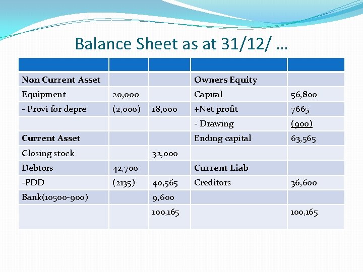 Balance Sheet as at 31/12/ … Non Current Asset Owners Equity Equipment 20, 000