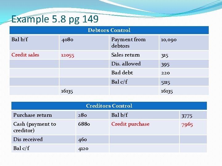 Example 5. 8 pg 149 Debtors Control Bal b/f 4080 Payment from debtors 10,