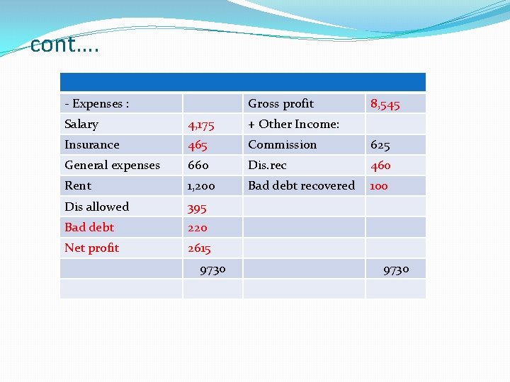 cont…. - Expenses : Gross profit 8, 545 Salary 4, 175 + Other Income: