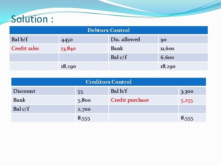Solution : Debtors Control Bal b/f 4450 Dis. allowed 90 Credit sales 13, 840
