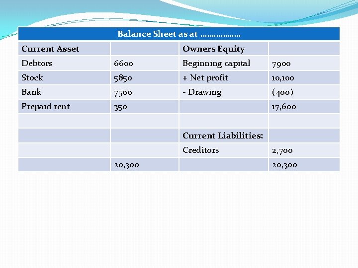 Balance Sheet as at ……………… Current Asset Owners Equity Debtors 6600 Beginning capital 7900