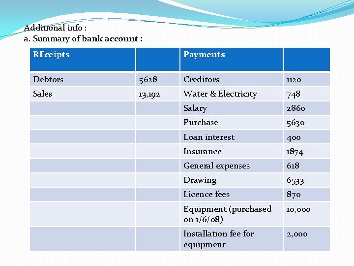 Additional info : a. Summary of bank account : REceipts Payments Debtors 5628 Creditors